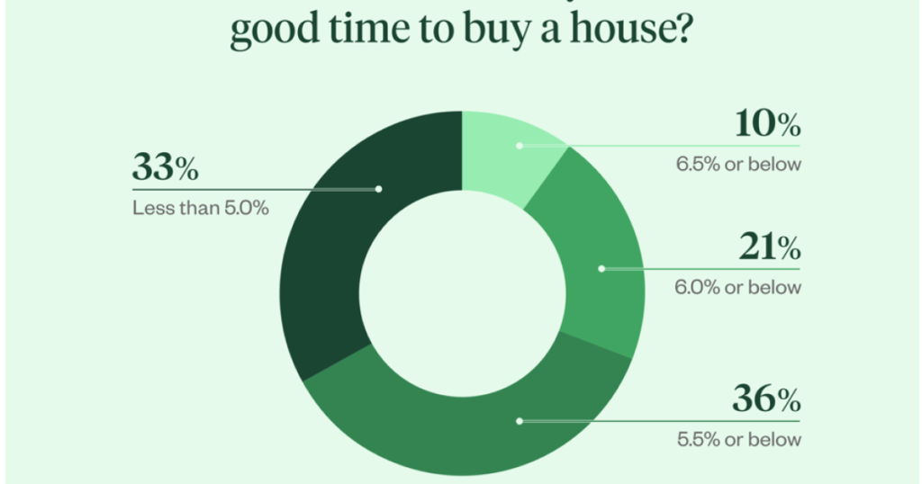 Sidelined Homebuyers Ready to Buy, According to New Survey