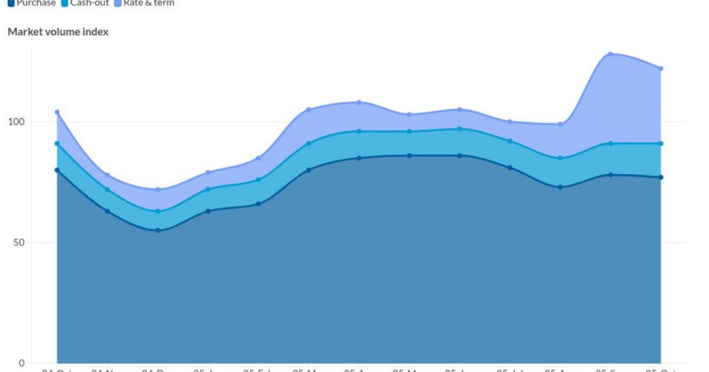 Refinance activity slows despite low mortgage rates