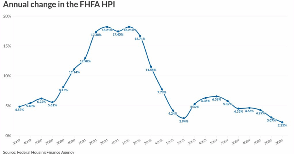 New conforming loan limit is K higher than 2025