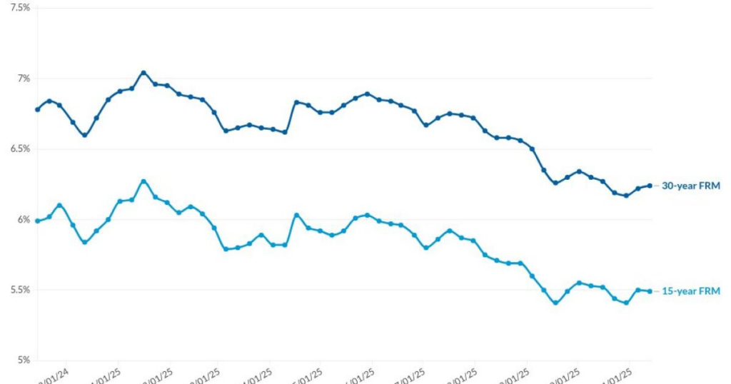 Mortgage rate rise but so do home purchases