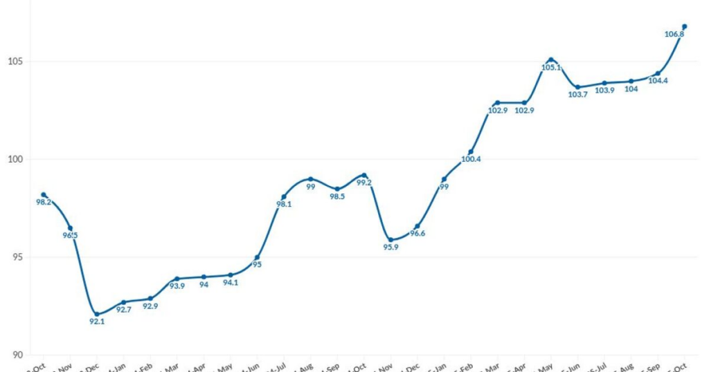 Mortgage credit availability driven by conventional rise