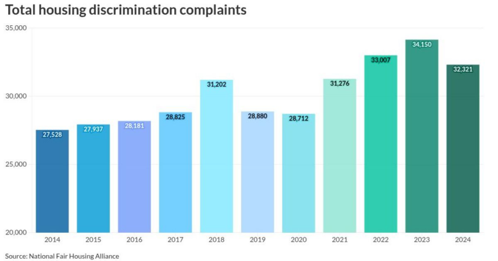 Fair housing discrimination cases stay elevated as oversight wanes