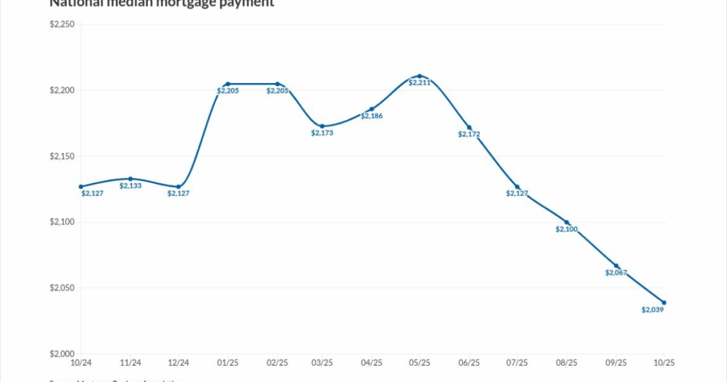 Mortgage payment levels drop for fifth consecutive month