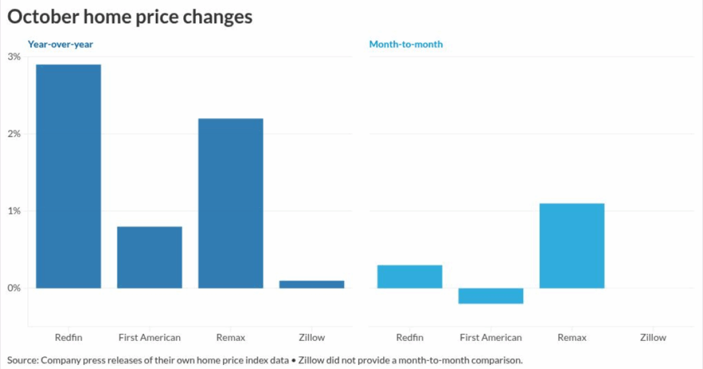 Remax, Zillow positive on October’s home sales market