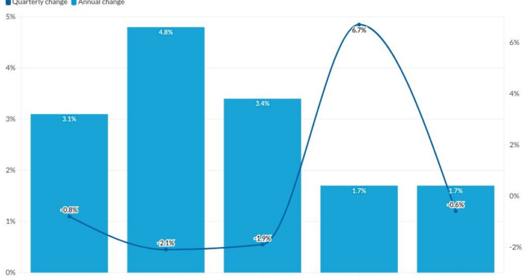 Home prices trend up despite little seller leverage
