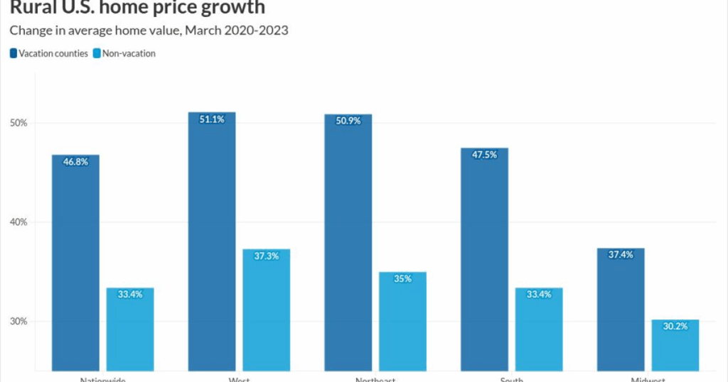 Rural markets see sharp spike in home values