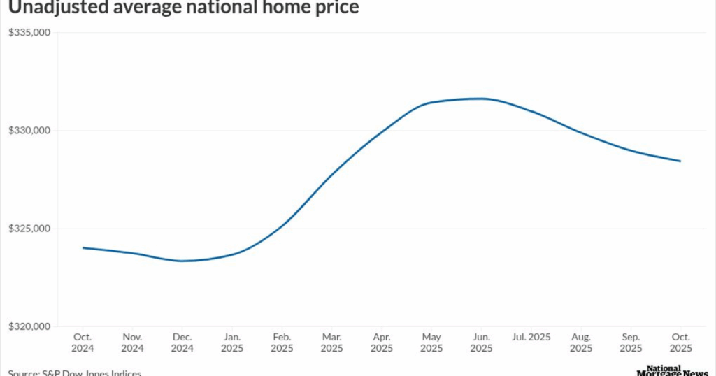 Home-price growth slows as rates, inflation push out buyers