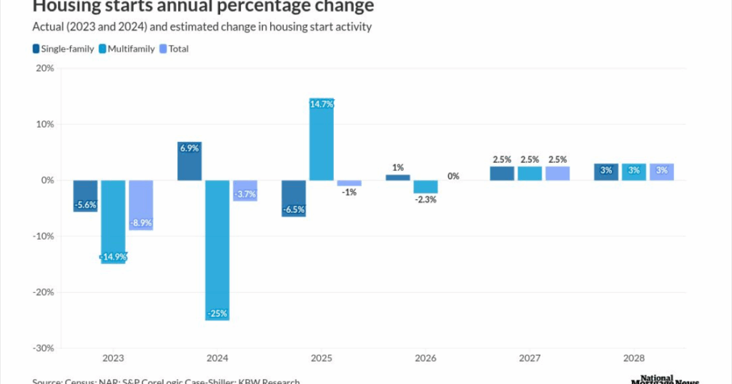 2026 housing growth will be tepid, KBW predicts