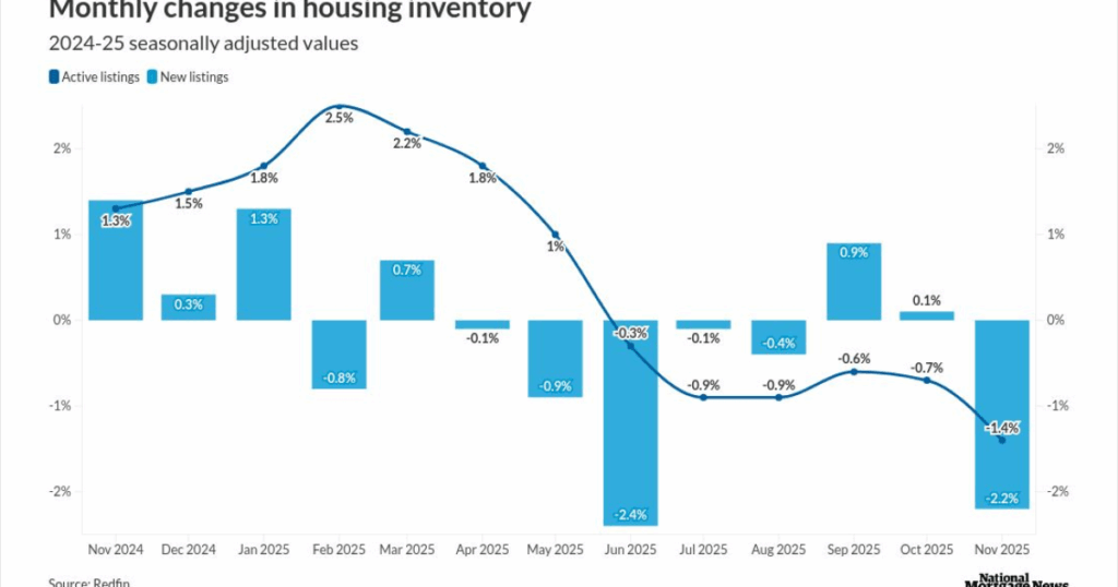 For-sale inventory shrinks as hesitant sellers retreat