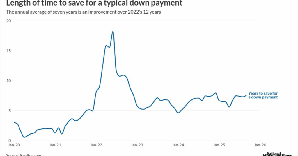Realtor.com, First American find affordability improved