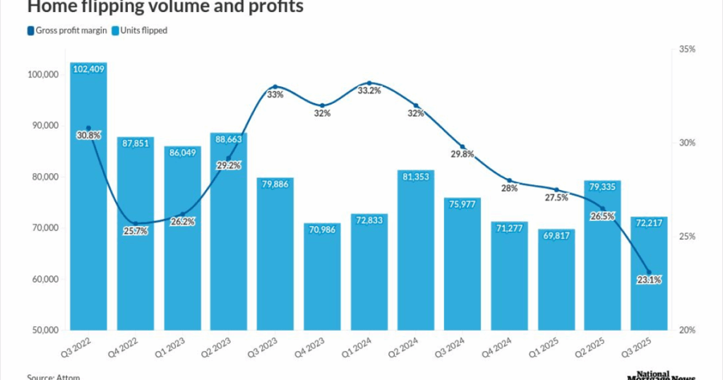 Home flipping profits shrink to their slimmest since 2008