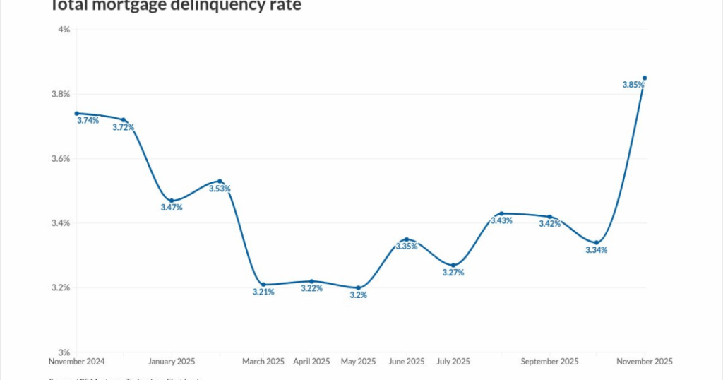 Mortgage delinquencies hit 4-year high