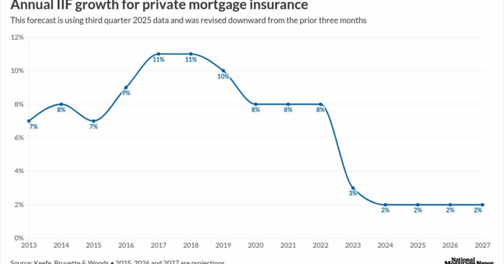 FHA takes mortgage insurance market share from private MI