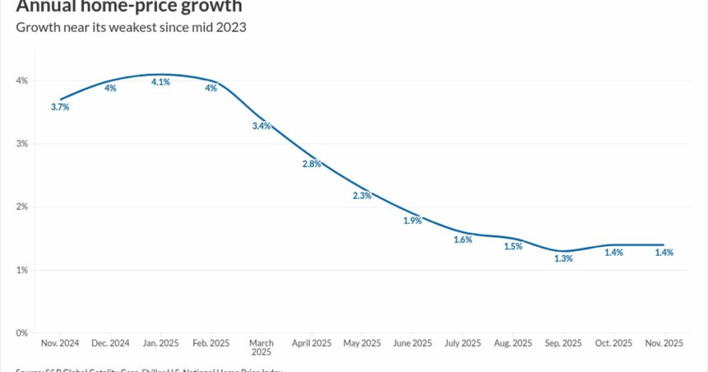 U.S. home prices flatten as regional splits deepen