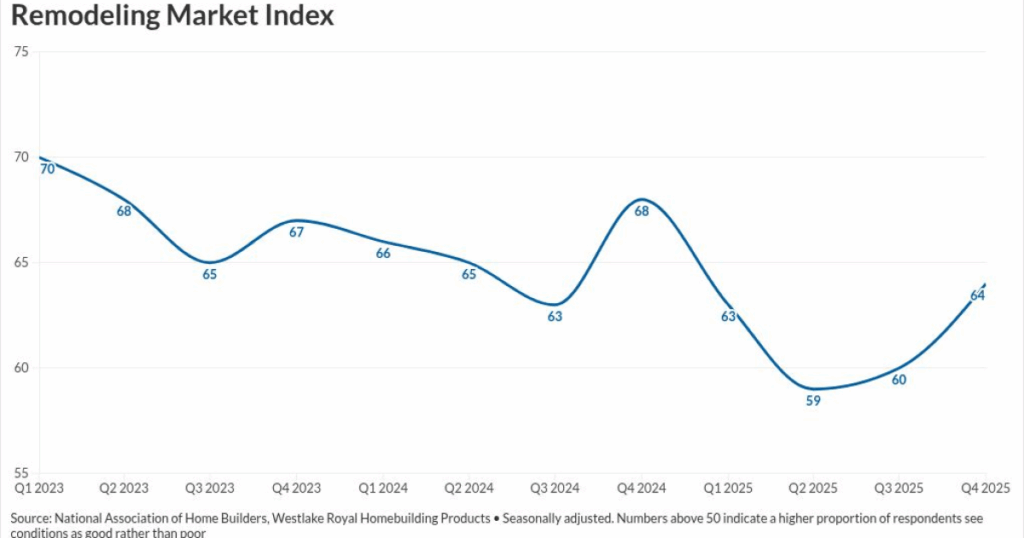 Remodeling outlook improves while builder sentiment sags