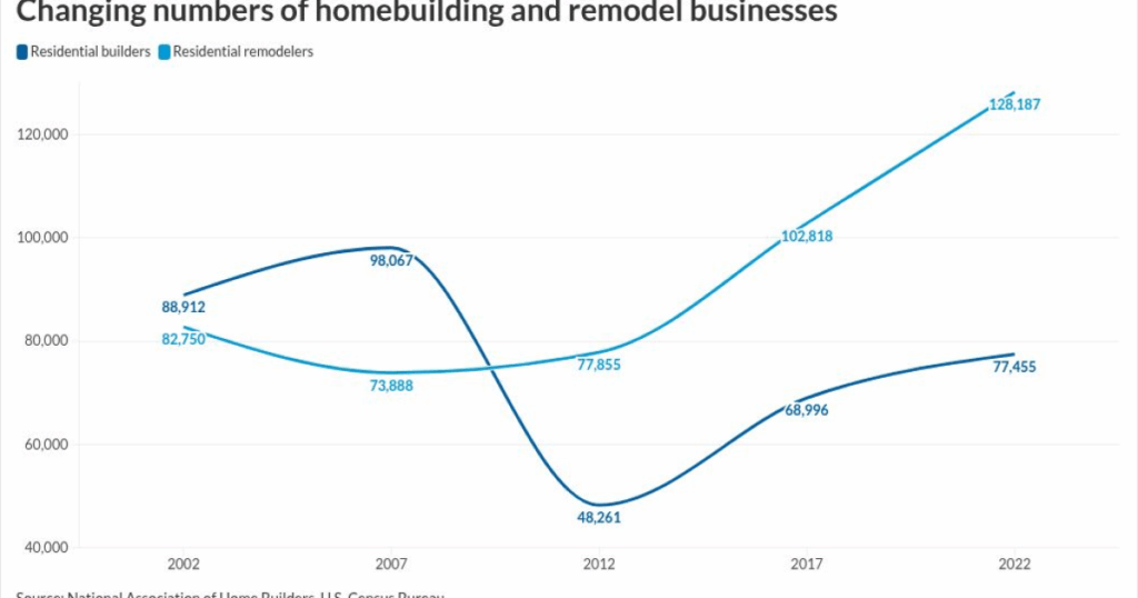 Homebuilder growth lags remodeling, and gap gets bigger