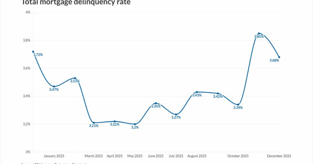 Prepayments Jump as lower rates spur December refi surge