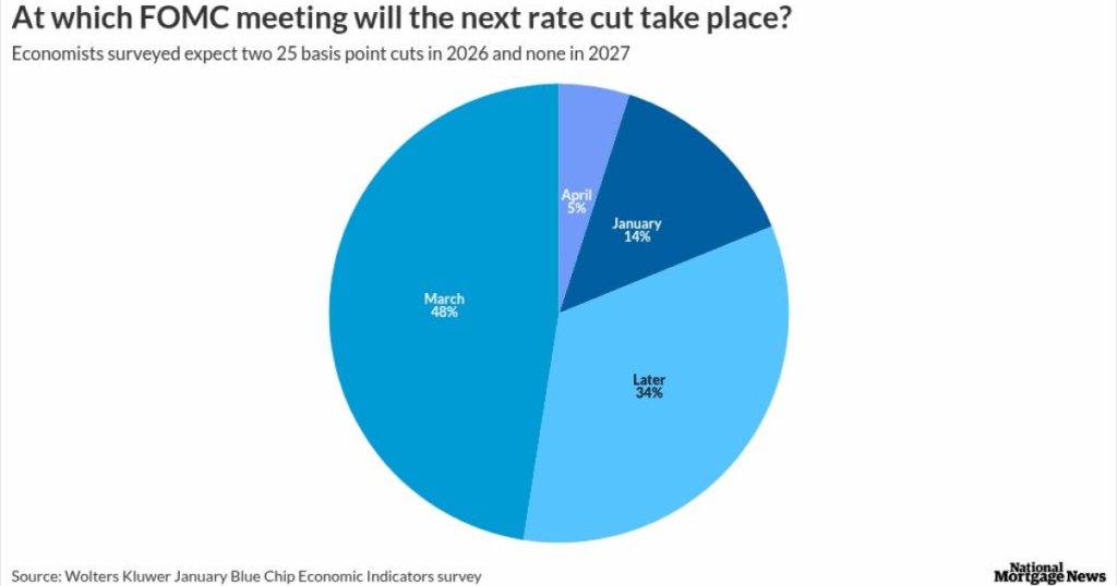 Next Fed rate cut likely in March: Wolters Kluwer survey
