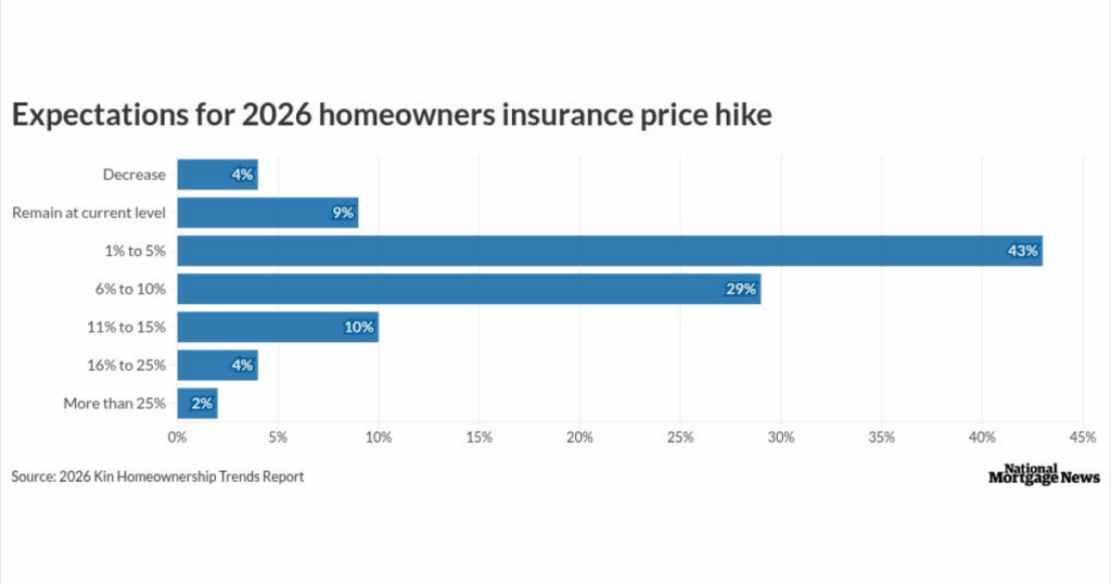 Insurance premium hikes give pause to many homebuyers