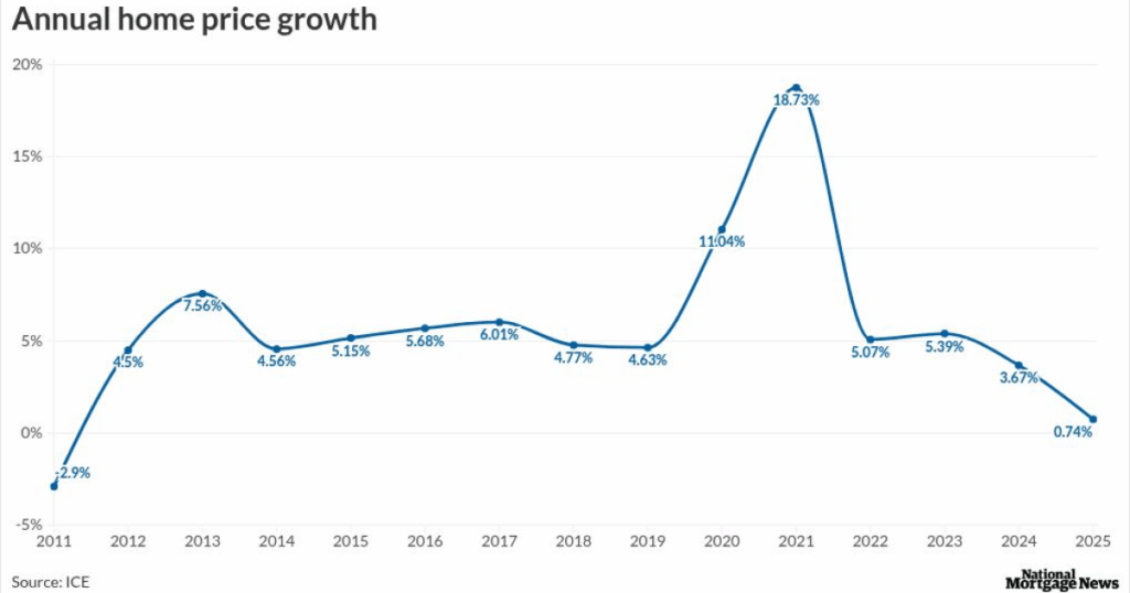 Home-price growth hits 14-year low in final months of 2025