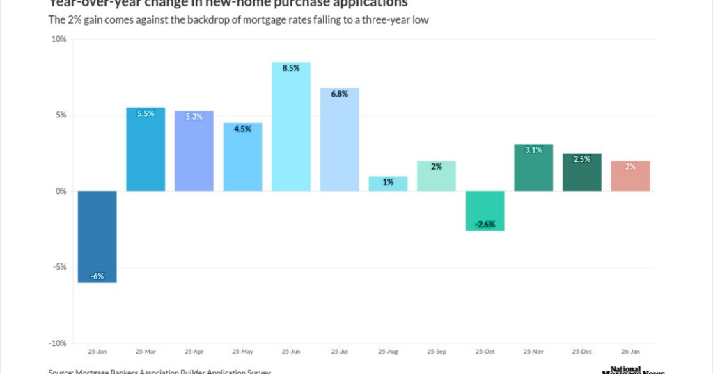 New home mortgage applications up as starts end 2025 strong