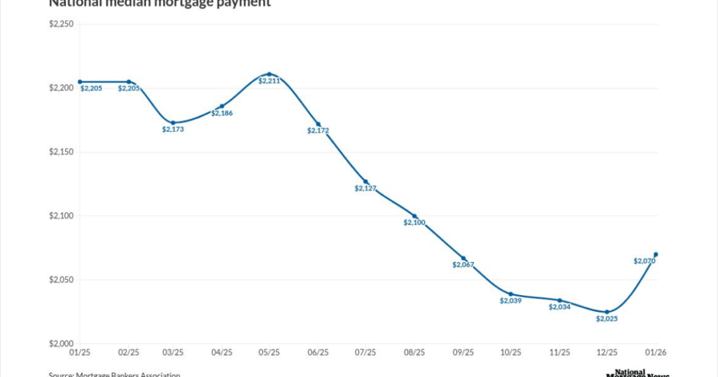 Homebuyer affordability dips after seven-month run