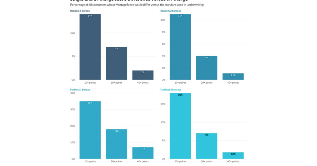 Dropping tri-merge reports hikes mortgage risk, paper claims