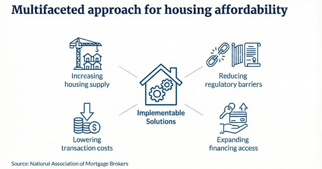 NAMB outlines 4-part housing affordability fix