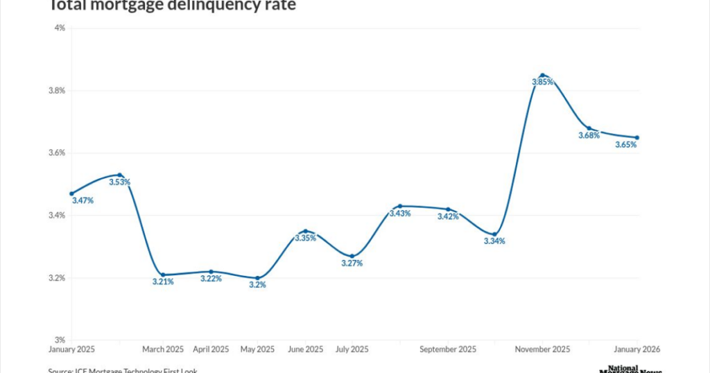 Foreclosure starts surge to early 2020 levels