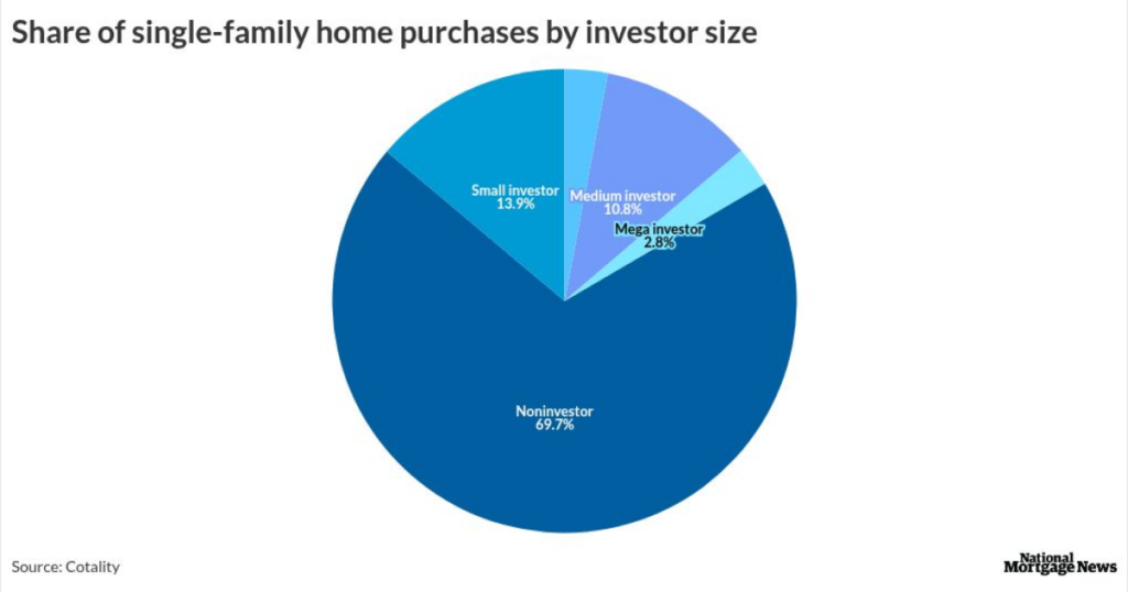 Institutional homebuyers gained ground in December