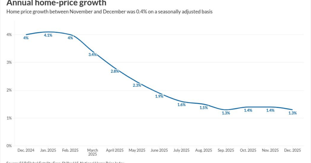 Home prices are up… depending on where you look