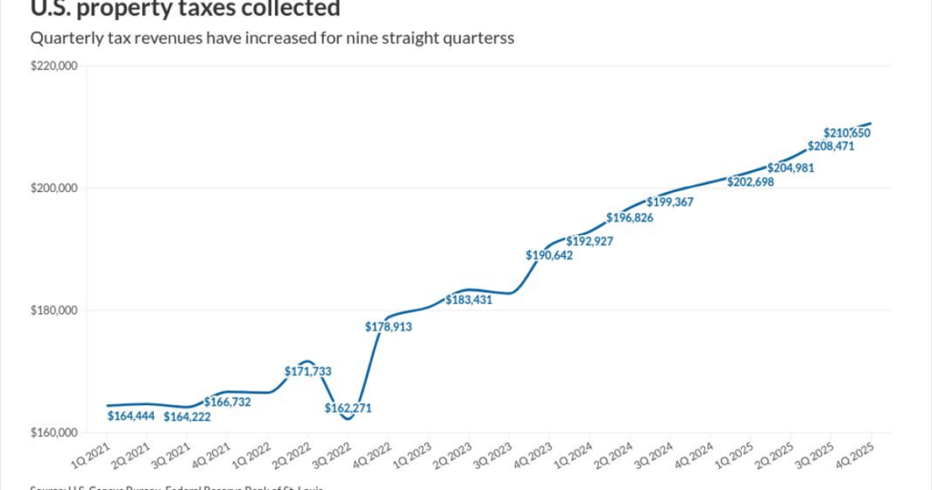 Property tax revenues jumped 5% in 2025