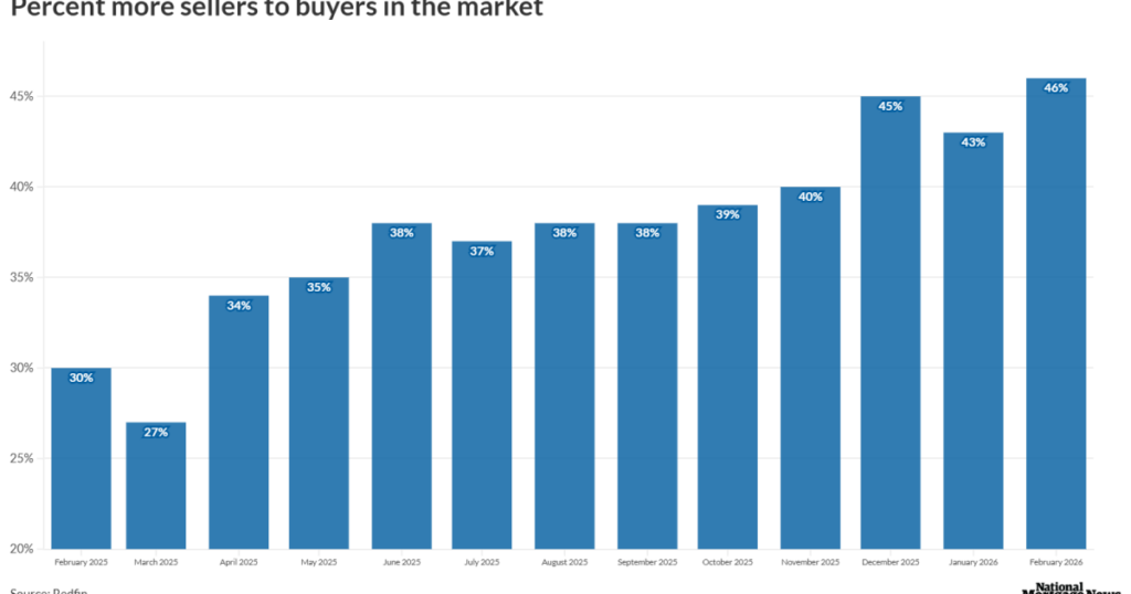 Sellers outnumber buyers by record margin in February