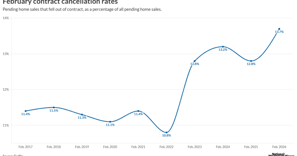 Homes fall out of contract as sellers outnumber buyers