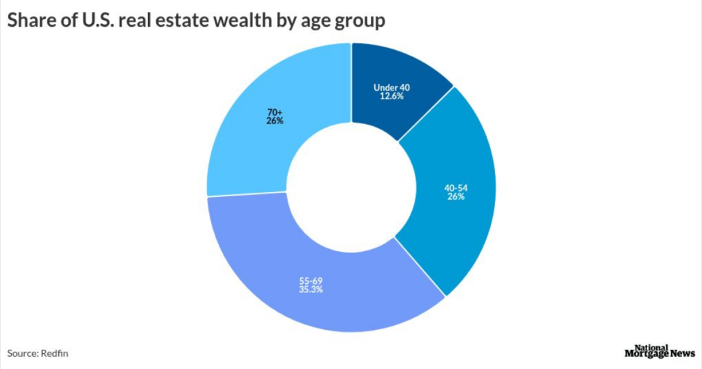 Oldest Americans’ share of real estate wealth at record high