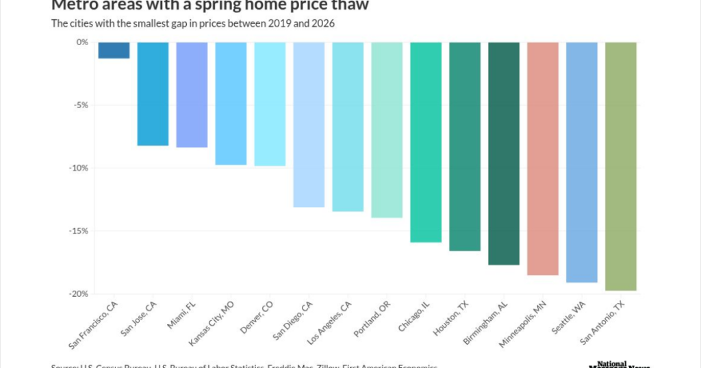 Some markets thawing in time for spring homebuying season