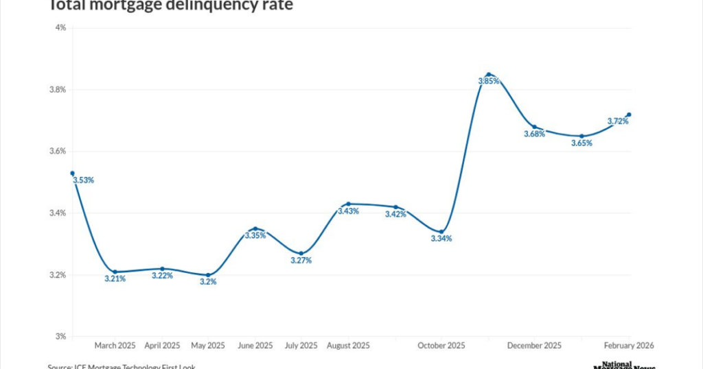 Seriously delinquent loans hit highest level since 2022
