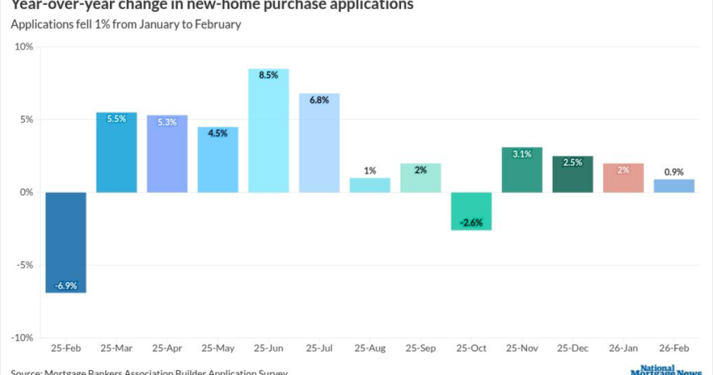 Fewer buyers are interested in newly built homes