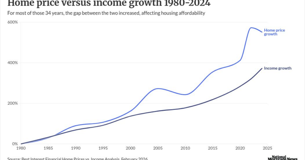 Housing affordability ‘will never’ return, dv01 warns