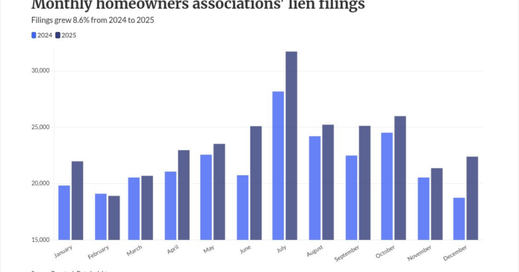 HOA liens have surged amid rising owner costs