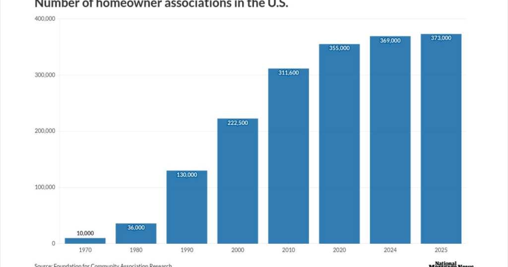 2.6M homeowners pay 0-plus in monthly HOA fees