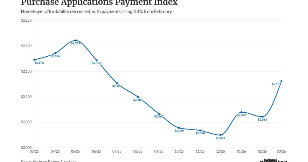 Rising rates pushed mortgage payments higher in March