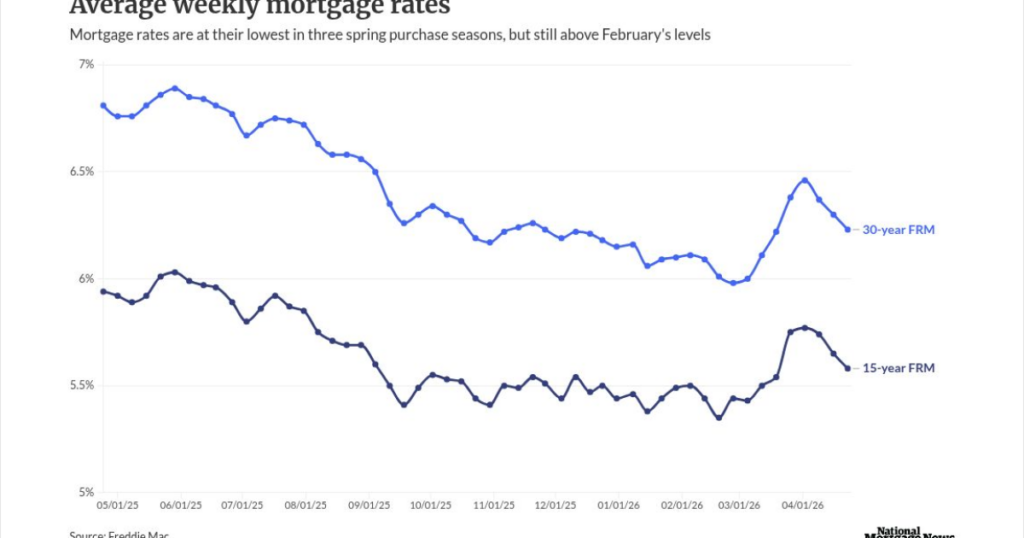 Mortgage rates at lowest in three spring purchase seasons