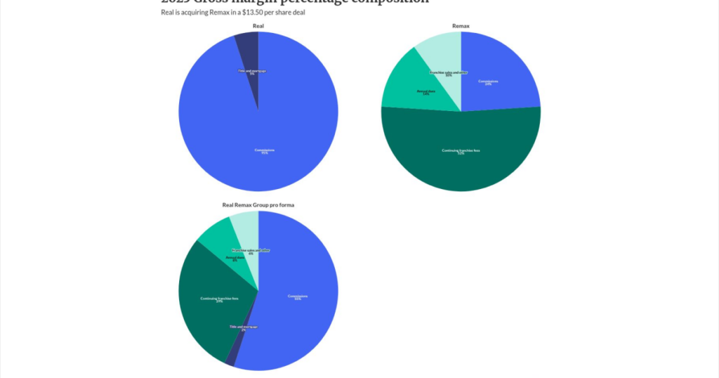 Motto Mortgage will remain brokerage franchisor under Real