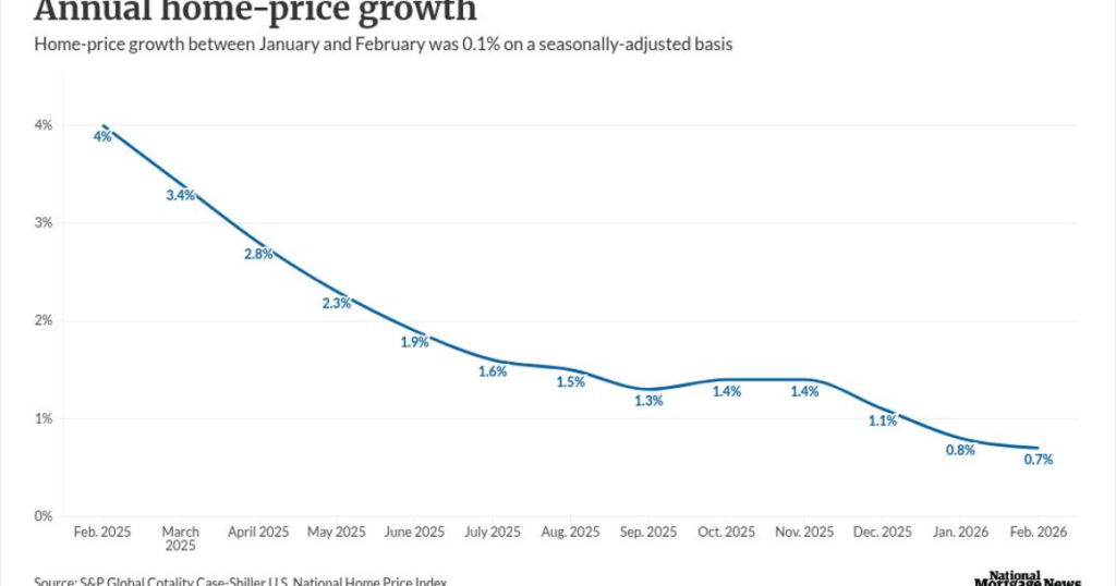 Inflation outpaces home-price growth for 9th straight month