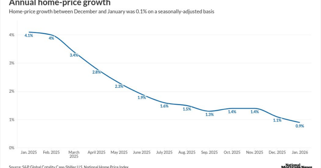 U.S. home prices continue to flatten in 2026