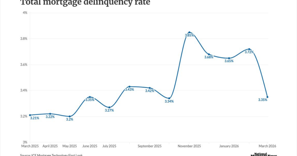 Prepayments hit 4-year high after mortgage rates eased