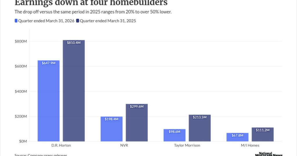 DR Horton, NVR, Taylor Morrison, M/I Homes earnings review