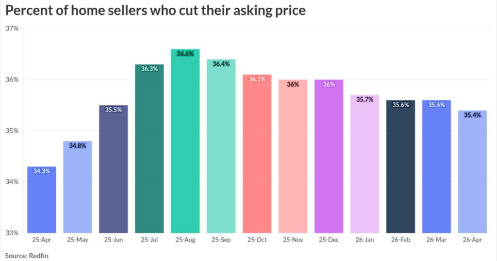 Fewer sellers cutting prices as spring buyers return Fewer sellers cutting prices as spring buyers return