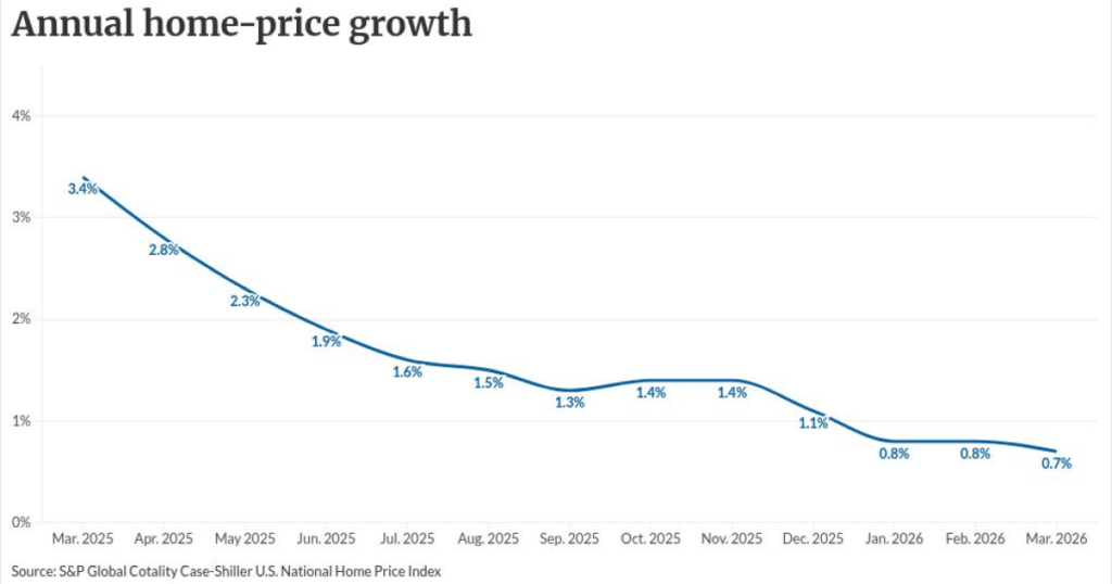 Gap between inflation and home-price growth widens in March